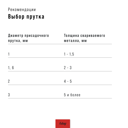 Сварочный полуавтомат FUBAG IRMIG 140 SYN ФЛЮС (FLUX) в Тюмени фото